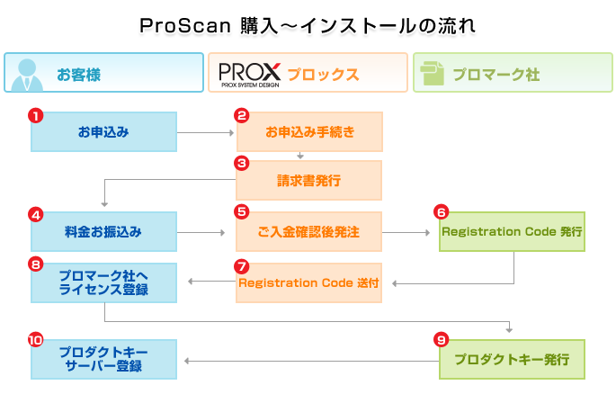 ProScan 購入からインストールの流れ